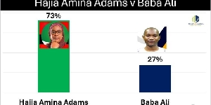 Hajia Amina Adams leading polls